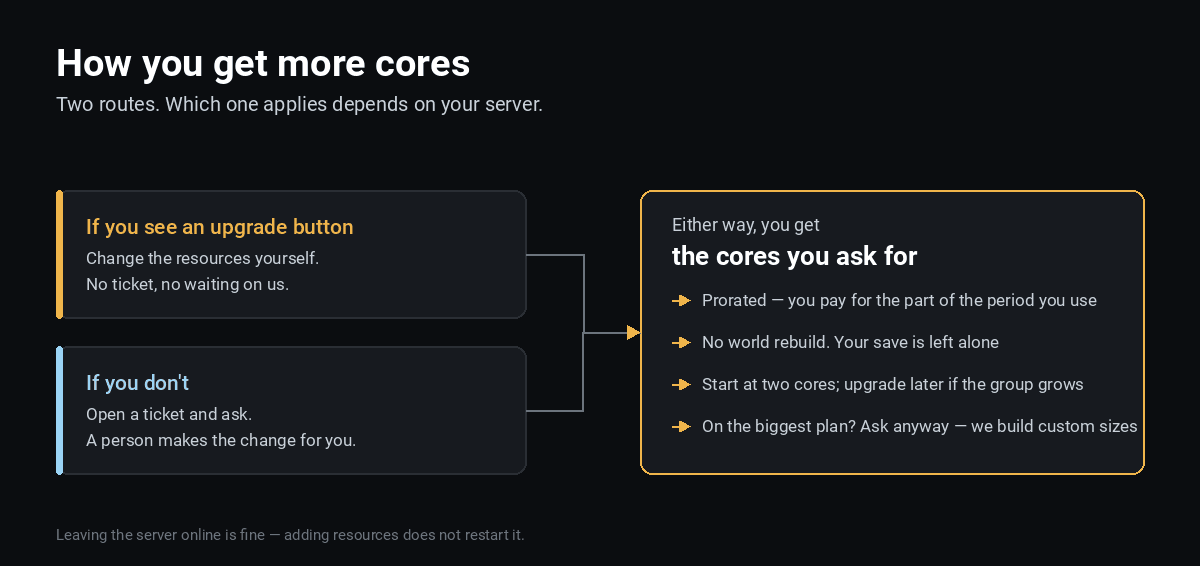 How you get more cores: an upgrade button where there is one, otherwise a ticket