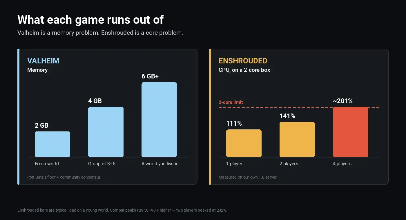 What each game runs out of: Valheim runs out of memory, Enshrouded runs out of CPU