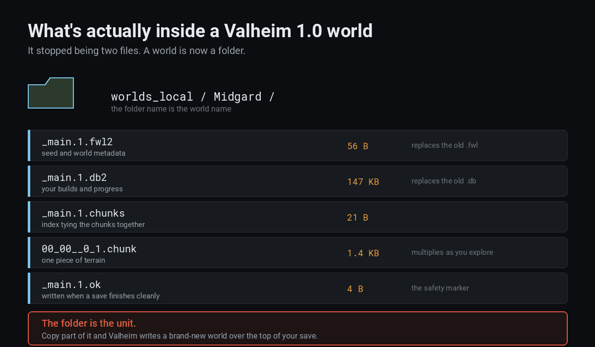 The inside of a Valheim 1.0 world folder